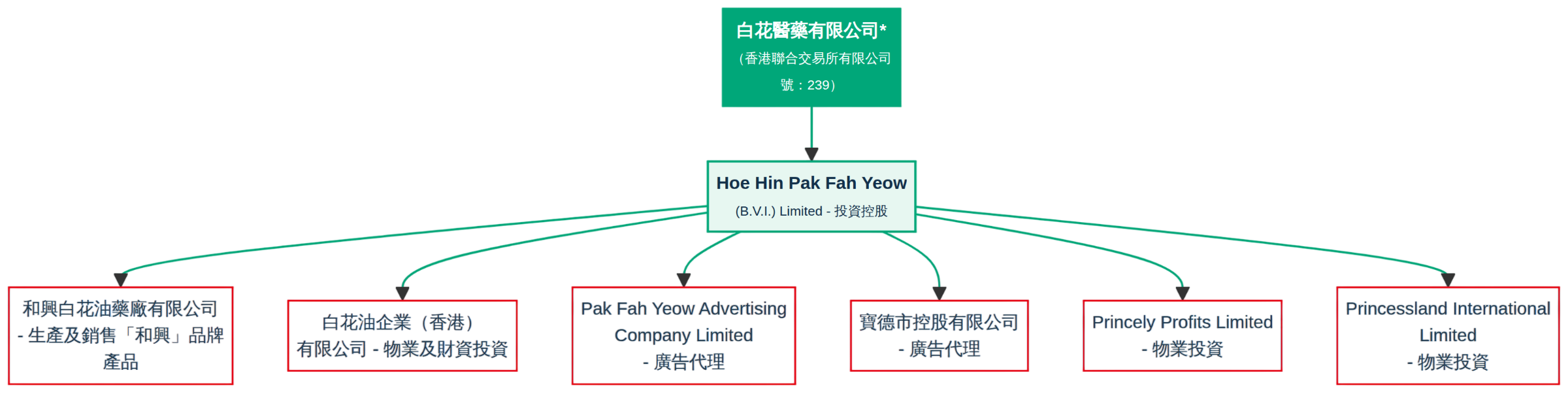 groupchart_professional